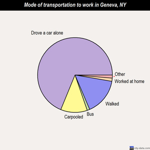 Geneva mode of transportation to work chart